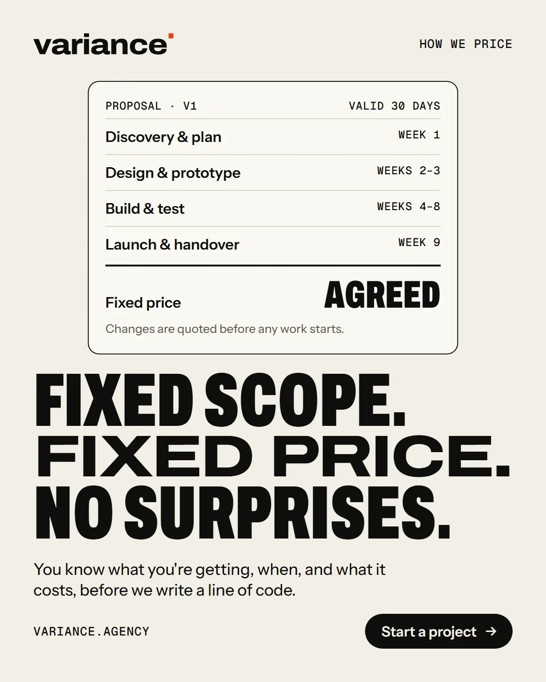 A Variance ad reading “Fixed scope. Fixed price. No surprises.” above a proposal that lists discovery, design, build and launch by week, with the fixed price marked as agreed.