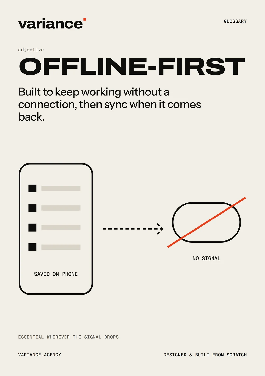 A Variance glossary poster defining offline-first: built to keep working without a connection, then sync when it comes back. A phone with saved items is linked by a dotted line to a crossed-out signal.