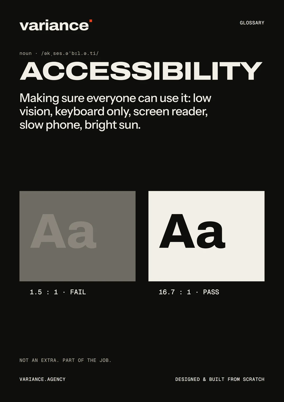 A Variance glossary poster defining accessibility: making sure everyone can use it, with low vision, keyboard only, a screen reader, a slow phone or in bright sun. Two samples show a failing 1.5 to 1 contrast and a passing 16.7 to 1.