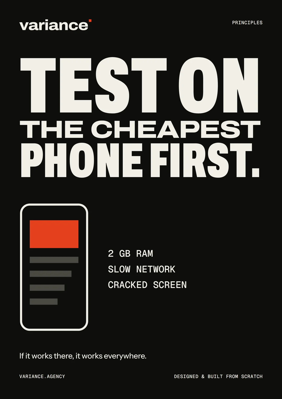 A Variance principles poster reading “Test on the cheapest phone first” beside a phone labelled 2 GB RAM, slow network, cracked screen. Beneath: if it works there, it works everywhere.